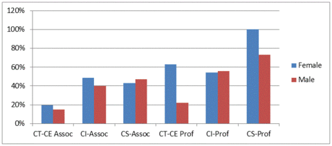 Table 1: Percent Eligible Faculty Members Promoted by Sex and Academic Position Description (2009-2015) 